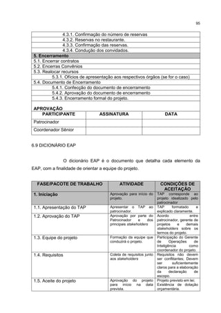 95
4.3.1. Confirmação do número de reservas
4.3.2. Reservas no restaurante.
4.3.3. Confirmação das reservas.
4.3.4. Condução dos convidados.
5. Encerramento
5.1. Encerrar contratos
5.2. Encerras Convênios
5.3. Realocar recursos
5.3.1. Ofícios de apresentação aos respectivos órgãos (se for o caso)
5.4. Documento de Encerramento
5.4.1. Confecção do documento de encerramento
5.4.2. Aprovação do documento de encerramento
5.4.3. Encerramento formal do projeto.
APROVAÇÃO
PARTICIPANTE ASSINATURA DATA
Patrocinador
Coordenador Sênior
6.9 DICIONÁRIO EAP
O dicionário EAP é o documento que detalha cada elemento da
EAP, com a finalidade de orientar a equipe do projeto.
FASE/PACOTE DE TRABALHO ATIVIDADE CONDIÇÕES DE
ACEITAÇÃO
1. Iniciação Aprovação para início do
projeto.
TAP corresponde ao
projeto idealizado pelo
patrocinador
1.1. Apresentação do TAP Apresentar o TAP ao
patrocinador.
TAP formatado e
explicado claramente.
1.2. Aprovação do TAP Aprovação por parte do
Patrocinador e dos
principais stakeholders
Acordo entre
patrocinador, gerente de
projetos e demais
stakeholders sobre os
termos do projeto.
1.3. Equipe do projeto Formação da equipe que
conduzirá o projeto.
Participação do Gerente
de Operações de
Inteligência como
coordenador do projeto.
1.4. Requisitos Coleta de requisitos junto
aos stakeholders
Requisitos não devem
ser conflitantes; Devem
ser suficientemente
claros para a elaboração
da declaração de
escopo.
1.5. Aceite do projeto Aprovação do projeto
para início na data
prevista.
Projeto previsto em lei;
Existência de dotação
orçamentária.
 