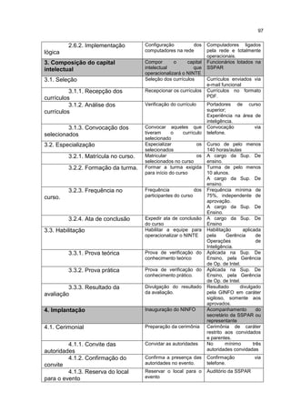 97
2.6.2. Implementação
lógica
Configuração dos
computadores na rede
Computadores ligados
pela rede e totalmente
operacionais.
3. Composição do capital
intelectual
Compor o capital
intelectual que
operacionalizará o NINTE
Funcionários lotados na
SSPAR
3.1. Seleção Seleção dos currículos Currículos enviados via
e-mail funcional
3.1.1. Recepção dos
currículos
Recepcionar os currículos Currículos no formato
PDF.
3.1.2. Análise dos
currículos
Verificação do currículo Portadores de curso
superior;
Experiência na área de
inteligência.
3.1.3. Convocação dos
selecionados
Convocar aqueles que
tiveram o currículo
selecionado
Convocação via
telefone.
3.2. Especialização Especializar os
selecionados
Curso de pelo menos
140 horas/aulas
3.2.1. Matrícula no curso. Matricular os
selecionados no curso
A cargo da Sup. De
ensino.
3.2.2. Formação da turma. Formar a turma exigida
para início do curso
Turma de pelo menos
10 alunos.
A cargo da Sup. De
ensino.
3.2.3. Frequência no
curso.
Frequência dos
participantes do curso
Frequência mínima de
75%, independente de
aprovação.
A cargo da Sup. De
Ensino.
3.2.4. Ata de conclusão Expedir ata de conclusão
do curso
A cargo da Sup. De
Ensino
3.3. Habilitação Habilitar a equipe para
operacionalizar o NINTE
Habilitação aplicada
pela Gerência de
Operações de
Inteligência.
3.3.1. Prova teórica Prova de verificação do
conhecimento teórico
Aplicada na Sup. De
Ensino, pela Gerência
de Op. de Intel.
3.3.2. Prova prática Prova de verificação do
conhecimento prático.
Aplicada na Sup. De
Ensino, pela Gerência
de Op. de Intel.
3.3.3. Resultado da
avaliação
Divulgação do resultado
da avaliação.
Resultado divulgado
pela GINFO em caráter
sigiloso, somente aos
aprovados.
4. Implantação Inauguração do NINFO Acompanhamento do
secretário da SSPAR ou
representante
4.1. Cerimonial Preparação da cerimônia Cerimônia de caráter
restrito aos convidados
e parentes.
4.1.1. Convite das
autoridades
Convidar as autoridades No mínimo três
autoridades convidadas
4.1.2. Confirmação do
convite
Confirma a presença das
autoridades no evento.
Confirmação via
telefone.
4.1.3. Reserva do local
para o evento
Reservar o local para o
evento
Auditório da SSPAR
 