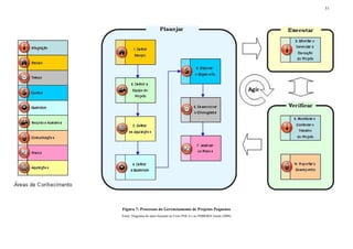 51




Figura 7: Processos do Gerenciamento de Projetos Pequenos
Fonte: Diagrama do autor baseado no Ciclo PDCA e no PMBOK® Guide (2008)
 