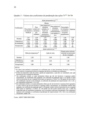 26
Quadro 3 – Valores dos coeficientes de ponderação das ações
Fonte: ABNT NBR 8800:2008.
 