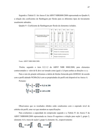 47
Segundo a Tabela E.1 do Anexo E da ABNT NBR8800:2008 representada no Quadro 9,
a relação dos coeficientes de flambagem por flexão para os diferentes tipos de travamento
usualmente adotados.
Quadro 9 - Coeficiente de flambagem por flexão de elementos isolados.
Fonte: ABNT NBR 8800:2008.
Porém, segundo o item E.2.1.2 da ABNT NBR 8800:2008, para elementos
contraventados o valor de K deve ser tomado como igual a 1,0 para ambas as direções x e y.
Para o raio de giração utilizamos a tabela de bitolas fornecida pela GERDAU de acordo
com o perfil adotado W200x26,6 com as propriedades do perfil está disponível no Anexo A
Portanto:
Observamos que os resultados obtidos estão condizentes com o esperado nível de
esbeltez do perfil, uma vez que atendem as especificações
Para avaliarmos a capacidade de compressão segundo o a Tabela F1 do Anexo F da
ABNT NBR8800:2008 representada no Anexo D seguimos a relação para seção I, grupo 2,
elemento AA e mesa de seção I, grupo 4, elemento AL, respectivamente:
 