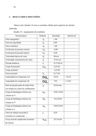 62
4 RESULTADOS E DISCUSSÕES
Abaixo está o Quadro 10 com os resultados obtidos pela sequência de cálculos
elaborada.
Quadro 10 - Agrupamento de resultados
Nomenclatura Símbolo Resultado Admissível
Fator topográfico 1,00
Fator de rugosidade 0,89
Fator estatístico 1,00
Coeficiente de pressão externa -0,90
Coeficiente de pressão interna 0,20
Velocidade básica de vento 40 m/s
Velocidade característica do vento 35,45 m/s
Pressão dinâmica q 0,77 kN.m²
Carga Permanente 2,25 kN
Carga acidental 1,25 kN
Força nocional 0,17 kN
Capacidade de compressão AA 29,34 < 36,32
Capacidade de compressão AL 7,92 < 13,65
Raio de giração polar da seção bruta
em relação ao centro de cisalhamento
92,64 mm
Carga de flambagem elástica em
relação ao
2545,14 kN
Carga de flambagem elástica em
relação ao
321,68 kN
Carga de flambagem elástica em
relação ao J
1055,24 kN
Fator de redução associado à
resistência à compressão
χ 0,24
Força axial de compressão resistente
de cálculo
257,43 kN
 
