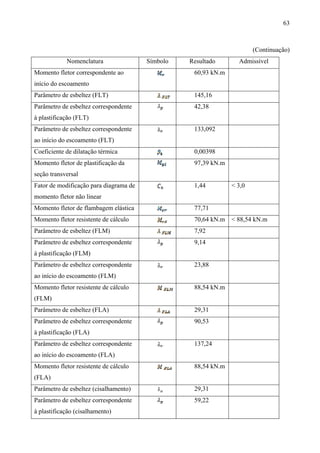 63
(Continuação)
Nomenclatura Símbolo Resultado Admissível
Momento fletor correspondente ao
início do escoamento
60,93 kN.m
Parâmetro de esbeltez (FLT) 145,16
Parâmetro de esbeltez correspondente
à plastificação (FLT)
42,38
Parâmetro de esbeltez correspondente
ao início do escoamento (FLT)
133,092
Coeficiente de dilatação térmica 0,00398
Momento fletor de plastificação da
seção transversal
97,39 kN.m
Fator de modificação para diagrama de
momento fletor não linear
1,44 < 3,0
Momento fletor de flambagem elástica 77,71
Momento fletor resistente de cálculo 70,64 kN.m < 88,54 kN.m
Parâmetro de esbeltez (FLM) 7,92
Parâmetro de esbeltez correspondente
à plastificação (FLM)
9,14
Parâmetro de esbeltez correspondente
ao início do escoamento (FLM)
23,88
Momento fletor resistente de cálculo
(FLM)
88,54 kN.m
Parâmetro de esbeltez (FLA) 29,31
Parâmetro de esbeltez correspondente
à plastificação (FLA)
90,53
Parâmetro de esbeltez correspondente
ao início do escoamento (FLA)
137,24
Momento fletor resistente de cálculo
(FLA)
88,54 kN.m
Parâmetro de esbeltez (cisalhamento) 29,31
Parâmetro de esbeltez correspondente
à plastificação (cisalhamento)
59,22
 
