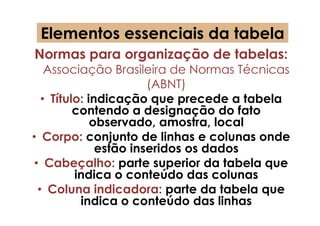 Elementos essenciais da tabela
Normas para organização de tabelas:
    Associação Brasileira de Normas Técnicas
                        (ABNT)
   • Título: indicação que precede a tabela
          contendo a designação do fato
              observado, amostra, local
• Corpo: conjunto de linhas e colunas onde
               estão inseridos os dados
 • Cabeçalho: parte superior da tabela que
          indica o conteúdo das colunas
  • Coluna indicadora: parte da tabela que
           indica o conteúdo das linhas
 
