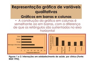 Representação gráfica de variáveis
             qualitativas
            Gráficos em barras e colunas
      • A construção do gráfico em colunas é
     semelhante ao em barras, com a diferença
    de que os retângulos são sustentados no eixo
                     horizontal




Figuras 1 e 2: Internações em estabelecimento de saúde, por clínica (Fonte:
IBGE 1992).
 