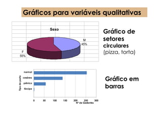 Gráficos para variáveis qualitativas

                                    Sexo
                                                                         Gráfico de
                                                        M                setores
                                                       45%
                                                                         circulares
      F                                                                  (pizza, torta)
     55%




                normal
Tipo de parto




                cesárea

                pélvico
                                                                         Gráfico em
                 fórcipe
                                                                         barras

                           0   50    100   150   200      250      300
                                                   Nº de Gestantes
 
