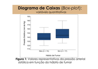 Diagrama de Caixas (Box-plot):
                                           variáveis quantitativas
                                     190

                                     180

      Pressão Sistólica (mm de Hg)   170

                                     160

                                     150

                                     140
         ssão




                                     130

                                     120

                                     110
                                             Não (n = 15)        Sim (n = 17)

                                                     Hábito de Fumar

Figura 1: Valores representativos da pressão arterial
  sistólica em função do hábito de fumar
 