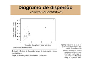 Diagrama de dispersão
    variáveis quantitativas




                          FONTE: ROSSI, W. B. et al. Pé
                           diabético: tratamento das
                               úlceras plantares com
                             gesso de contato total e
                              análise dos fatores que
                             interferem no tempo de
                               cicatrização. Rev Bras
                              Ortop 40 (3):89-97, 2005.
 