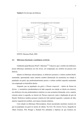 7
Tabela 2: Os três tipos de Dislexia.
FONTE: Brazeau-Ward, 2005.
2.4 Diferenças funcionais e anatômicas cerebrais.
Galaburda (apud Brazeau-Ward2
e Sherman13,14
) descreve que o cérebro dos disléxicos
possui diferenças anatômicas em três níveis, em comparação aos cérebros de pessoas sem
dislexia.
Quanto às diferenças macroscópicas, os disléxicos possuem o volume cerebral direito
aumentado, apresentando maior simetria cerebral (diminuição da assimetria) em relação à
população em geral, que predominantemente possui o volume cerebral esquerdo aumentado
em comparação ao hemisfério direito.
Enquanto que na população em geral o Planum temporale – dentro da fissura de
Sylvius - é assimétrico (predominância do lado esquerdo em relação ao direito nos destros),
nos disléxicos há uma predominância simétrica ou uma assimetria diminuída, com a matéria
cinzenta menor à esquerda, no interior do Planum temporale, junto à duplicação do giro de
Heschl. Disléxicos também possuem simetria do lobo parietal esquerdo e aumento do lobo
anterior esquerdo do cerebelo, com massa cinzenta simétrica.
Com relação às diferenças Microscópicas, foram encontrados neurônios menores do
que na população em geral no núcleo do tálamo. No livro The Einsten Factor, biografia de
Albert Einstein, Win Wenger e Richard Poe defendem a hipótese de que Einstein era
 
