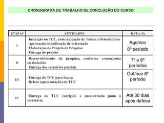 CRONOGRAMA DE TRABALHO DE CONCLUSÃO DO CURSO Até 30 dias após defesa Entrega do TCC corrigido e encadernado junto à secretaria. IV Out/nov 8º período Entrega do TCC para banca Defesa (apresentação) do TCC  III 7º e 8º períodos Desenvolvimento da pesquisa, conforme cronograma estabelecido Entrega dos relatórios parciais II Ago/nov 6º período Inscrição no TCC, com indicação de Temas e Orientadores Aprovação da indicação de orientação Elaboração do Projeto de Pesquisa Entrega do projeto I DATA (S) ATIVIDADES ETAPAS 