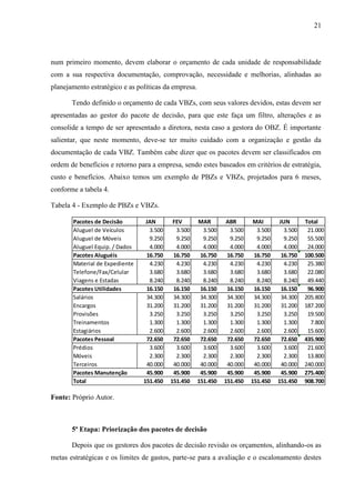 21
num primeiro momento, devem elaborar o orçamento de cada unidade de responsabilidade
com a sua respectiva documentação, comprovação, necessidade e melhorias, alinhadas ao
planejamento estratégico e as políticas da empresa.
Tendo definido o orçamento de cada VBZs, com seus valores devidos, estas devem ser
apresentadas ao gestor do pacote de decisão, para que este faça um filtro, alterações e as
consolide a tempo de ser apresentado a diretora, nesta caso a gestora do OBZ. É importante
salientar, que neste momento, deve-se ter muito cuidado com a organização e gestão da
documentação de cada VBZ. Também cabe dizer que os pacotes devem ser classificados em
ordem de benefícios e retorno para a empresa, sendo estes baseados em critérios de estratégia,
custo e benefícios. Abaixo temos um exemplo de PBZs e VBZs, projetados para 6 meses,
conforme a tabela 4.
Tabela 4 - Exemplo de PBZs e VBZs.
Pacotes de Decisão JAN FEV MAR ABR MAI JUN Total
Aluguel de Veículos 3.500 3.500 3.500 3.500 3.500 3.500 21.000
Aluguel de Móveis 9.250 9.250 9.250 9.250 9.250 9.250 55.500
Aluguel Equip. / Dados 4.000 4.000 4.000 4.000 4.000 4.000 24.000
Pacotes Aluguéis 16.750 16.750 16.750 16.750 16.750 16.750 100.500
Material de Expediente 4.230 4.230 4.230 4.230 4.230 4.230 25.380
Telefone/Fax/Celular 3.680 3.680 3.680 3.680 3.680 3.680 22.080
Viagens e Estadas 8.240 8.240 8.240 8.240 8.240 8.240 49.440
Pacotes Utilidades 16.150 16.150 16.150 16.150 16.150 16.150 96.900
Salários 34.300 34.300 34.300 34.300 34.300 34.300 205.800
Encargos 31.200 31.200 31.200 31.200 31.200 31.200 187.200
Provisões 3.250 3.250 3.250 3.250 3.250 3.250 19.500
Treinamentos 1.300 1.300 1.300 1.300 1.300 1.300 7.800
Estagiários 2.600 2.600 2.600 2.600 2.600 2.600 15.600
Pacotes Pessoal 72.650 72.650 72.650 72.650 72.650 72.650 435.900
Prédios 3.600 3.600 3.600 3.600 3.600 3.600 21.600
Móveis 2.300 2.300 2.300 2.300 2.300 2.300 13.800
Terceiros 40.000 40.000 40.000 40.000 40.000 40.000 240.000
Pacotes Manutenção 45.900 45.900 45.900 45.900 45.900 45.900 275.400
Total 151.450 151.450 151.450 151.450 151.450 151.450 908.700
Fonte: Próprio Autor.
5ª Etapa: Priorização dos pacotes de decisão
Depois que os gestores dos pacotes de decisão revisão os orçamentos, alinhando-os as
metas estratégicas e os limites de gastos, parte-se para a avaliação e o escalonamento destes
 