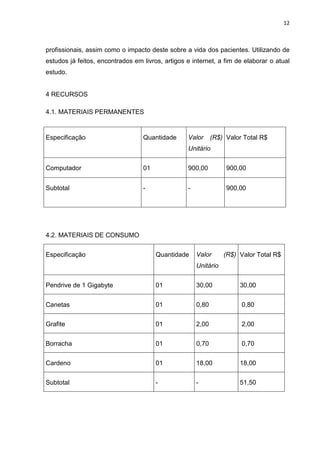 12

profissionais, assim como o impacto deste sobre a vida dos pacientes. Utilizando de
estudos já feitos, encontrados em livros, artigos e internet, a fim de elaborar o atual
estudo.

4 RECURSOS
4.1. MATERIAIS PERMANENTES

Especificação

Quantidade

Valor

(R$) Valor Total R$

Unitário
Computador

01

900,00

900,00

Subtotal

-

-

900,00

4.2. MATERIAIS DE CONSUMO
Especificação

Quantidade

Valor

(R$) Valor Total R$

Unitário
Pendrive de 1 Gigabyte

01

30,00

30,00

Canetas

01

0,80

0,80

Grafite

01

2,00

2,00

Borracha

01

0,70

0,70

Cardeno

01

18,00

18,00

Subtotal

-

-

51,50

 