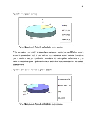 41



Figura 6 – Tempos de serviço


                                   0%
                                   0%
                                           17%
                                                                1 ANO


                                                                2 A 3 ANOS


                                                                4 A 5 ANOS

                       83%
                                                                MAIS ANOS




       Fonte: Questionário fechado aplicado às entrevistadas.

Entre as professoras questionadas nesta amostragem, apresentam-se 17% tem entre 4
a 5 anos que ensinam e 83% com mais de cinco anos que atuam na área. Conclui-se
que o resultado denota experiência profissional adquirida pelas professoras a qual
torna-se importante para a prática educativa, facilitando compreender cada educando,
sua realidade.

Figura 7– Diversidade musical na prática docente




                                                        CANTIGA DE RODA



                 33%
                                                        FORRO TRADICIONAL



                 0%                         67%         AXÉ
                 0%


                                                        CANÇOES



       Fonte: Questionário fechado aplicado às entrevistadas.
 