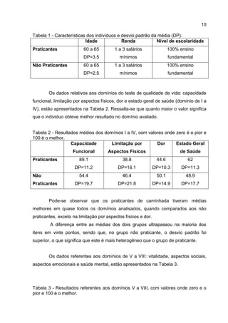10
Tabela 1 - Características dos indivíduos e desvio padrão da média (DP).
Idade Renda Nível de escolaridade
Praticantes 60 a 65
DP=3.5
1 a 3 salários
mínimos
100% ensino
fundamental
Não Praticantes 60 a 65
DP=2.5
1 a 3 salários
mínimos
100% ensino
fundamental
Os dados relativos aos domínios do teste de qualidade de vida: capacidade
funcional, limitação por aspectos físicos, dor e estado geral de saúde (domínio de I a
IV), estão apresentados na Tabela 2. Ressalta-se que quanto maior o valor significa
que o individuo obteve melhor resultado no domínio avaliado.
Tabela 2 - Resultados médios dos domínios I a IV, com valores onde zero é o pior e
100 é o melhor.
Capacidade
Funcional
Limitação por
Aspectos Físicos
Dor Estado Geral
de Saúde
Praticantes 89.1
DP=11.2
38.8
DP=16.1
44.6
DP=10.3
62
DP=11.3
Não
Praticantes
54.4
DP=19.7
46.4
DP=21.8
50.1
DP=14.9
48.9
DP=17.7
Pode-se observar que os praticantes de caminhada tiveram médias
melhores em quase todos os domínios analisados, quando comparados aos não
praticantes, exceto na limitação por aspectos físicos e dor.
A diferença entre as médias dos dois grupos ultrapassou na maioria dos
itens em vinte pontos, sendo que, no grupo não praticante, o desvio padrão foi
superior, o que significa que este é mais heterogêneo que o grupo de praticante.
Os dados referentes aos domínios de V a VIII: vitalidade, aspectos sociais,
aspectos emocionais e saúde mental, estão apresentados na Tabela 3.
Tabela 3 - Resultados referentes aos domínios V a VIII, com valores onde zero e o
pior e 100 é o melhor.
 