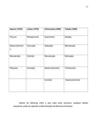 21
Aquino (1979) Lobos (1979) Chiavenato (1989) Toledo (1989)
Procura Planejamento Suprimento Atração
Desenvolviment
o
Execução Aplicação Manutenção
Manutenção Controle Manutenção Motivação
Pesquisa Correção Desenvolvimento Treinamento
Controle Desenvolvimento
Apesar da diferença entre o que cada autor escreveu, qualquer destes
esquemas, pode ser aplicado a Administração de Recursos Humanos.
 