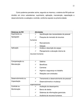 22
Como podemos perceber acima, segundo os mesmos, o sistema de RH pode ser
dividido em cinco subsistemas: suprimento, aplicação, manutenção, capacitação e
desenvolvimento e avaliação e controle, conforme exposto na próxima tabela:
Sistemas de RH Atividades
Suprimento ou
Agregação
 Identificação das necessidades de pessoal
 Pesquisa de mercado de recursos
humanos
 Recrutamento
 Seleção
Aplicação  Análise e descrição de cargos
 Planejamento e alocação interna de
recursos humanos
Compensação ou
Manutenção
 Salários
 Benefícios
 Carreiras
 Higiene e segurança no trabalho
 Relações com sindicatos
Desenvolvimento ou
Capacitação
 Treinamento e desenvolvimento de pessoal
 Desenvolvimento e mudança
organizacional
Controle ou
Monitoração
 Avaliação de desempenho
 Banco de dados
 Sistemas de informações gerenciais
 Auditoria de recursos humanos
 