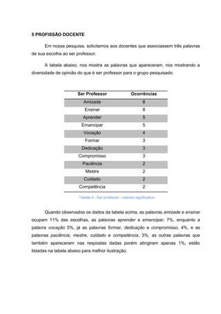 5 PROFISSÃO DOCENTE
Em nossa pesquisa, solicitamos aos docentes que associassem três palavras
de sua escolha ao ser professor.
A tabela abaixo, nos mostra as palavras que apareceram, nos mostrando a
diversidade de opinião do que é ser professor para o grupo pesquisado.
Tabela 4 - Ser professor - valores significativo
Quando observados os dados da tabela acima, as palavras amizade e ensinar
ocupam 11% das escolhas, as palavras aprender e emancipar, 7%, enquanto a
palavra vocação 5%, já as palavras formar, dedicação e compromisso, 4%, e as
palavras paciência, mestre, cuidado e competência, 3%, as outras palavras que
também apareceram nas respostas dadas porém atingiram apenas 1%, estão
listadas na tabela abaixo para melhor ilustração.
Ser Professor Ocorrências
Amizade 8
Ensinar 8
Aprender 5
Emancipar 5
Vocação 4
Formar 3
Dedicação 3
Compromisso 3
Paciência 2
Mestre 2
Cuidado 2
Competência 2
 