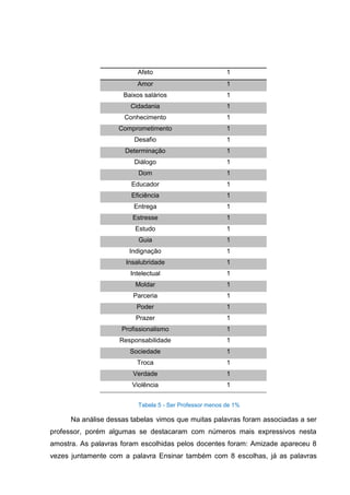 Tabela 5 - Ser Professor menos de 1%
Na análise dessas tabelas vimos que muitas palavras foram associadas a ser
professor, porém algumas se destacaram com números mais expressivos nesta
amostra. As palavras foram escolhidas pelos docentes foram: Amizade apareceu 8
vezes juntamente com a palavra Ensinar também com 8 escolhas, já as palavras
Afeto 1
Amor 1
Baixos salários 1
Cidadania 1
Conhecimento 1
Comprometimento 1
Desafio 1
Determinação 1
Diálogo 1
Dom 1
Educador 1
Eficiência 1
Entrega 1
Estresse 1
Estudo 1
Guia 1
Indignação 1
Insalubridade 1
Intelectual 1
Moldar 1
Parceria 1
Poder 1
Prazer 1
Profissionalismo 1
Responsabilidade 1
Sociedade 1
Troca 1
Verdade 1
Violência 1
 