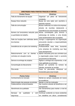 35

DIRETRIZES PARA PONTOS FRACOS E FORTES
Pontos Fracos

Diretrizes

Falta de treinamento da equipe

Organizar um plano de treinamento

Espaço físico reduzido

constante.
Busca de uma sede com escritório e

Falta de comunicação

depósito maiores.
Buscar melhorias na cultura da empresa,
através

de

reuniões

destacando

a

importância da comunicação na empresa
Número de funcionários reduzido para Novas contratações para diminuir a
a quantidade de trabalho.

sobrecarga de tarefas, e uma divisão

mais esclarecedora das ocupações.
Falta de funções bem definidas dentro Corrigir o organograma da organização
da empresa

procurando elucidar a responsabilidade

Inexistência de um plano de marketing

de cada função
Profissionalizar essa área, buscando
uma empresa de marketing que faça

esse planejamento
Relacionamento com os clientes e Aplicar clausulas junto aos contratos que
contratos em situação incerta

a organização possa inserir o aumento

Demora na entrega de projetos

proveniente do fabricante.
Agilizar a entrega dos orçamentos, e dar

Concentração do faturamento

mais agilidade ao processo
Buscar um aumento no número de

Pós-venda

clientes, aumentar as vendas.
Focar no pós-venda, direcionar um
funcionário para essa função

Pontos fortes
Conhecimento do mercado

Diretrizes
Manter-se sempre atualizada em busca

Determinação das pessoas envolvidas
Colaboradores compromissados

de excelência.
Manter o nível de motivação
Dar incentivo através de benefícios e ser

Atendimento de qualidade

transparente.
Dar treinamentos para manter o nível de

Serviços
segurança

de

qualidade

e

qualidade
com Continuar avaliando os riscos existentes
em trabalhos em altura, considerando

 