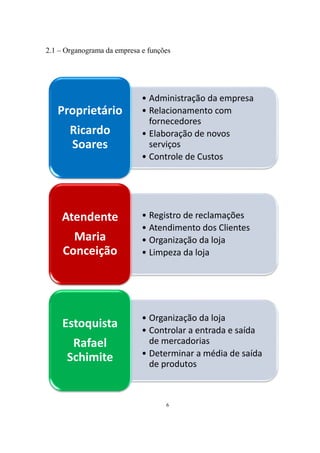 2.1 – Organograma da empresa e funções

Proprietário
Ricardo
Soares

Atendente
Maria
Conceição

Estoquista
Rafael
Schimite

• Administração da empresa
• Relacionamento com
fornecedores
• Elaboração de novos
serviços
• Controle de Custos

• Registro de reclamações
• Atendimento dos Clientes
• Organização da loja
• Limpeza da loja

• Organização da loja
• Controlar a entrada e saída
de mercadorias
• Determinar a média de saída
de produtos

6

 