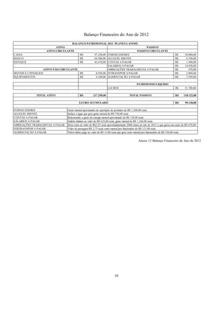 Balanço Financeiro do Ano de 2012
BALANÇO PATRIMONIAL 2012 PLANETA ANIME
ATIVO
PASSIVO
ATIVO CIRCULANTE
PASSIVO CIRCULANTE
CAIXA
R$
97.250,00 FORNECEDORES
BANCO
R$
64.300,00 ALUGUEL IMOVEL
ESTOQUE
R$
42.670,00 CONTAS A PAGAR
SALARIOS A PAGAR
ATIVO NÃO CIRCULANTE
OBRIGAÇÕES TRABALHISTAS A PAGAR
MOVEIS E UTENSILIOS
R$
8.930,00 FETRANSPOR A PAGAR
EQUIPAMENTOS
R$
4.100,00 ALIMENTAÇÃO A PAGAR

R$
R$
R$
R$
R$
R$
R$

30.000,00
8.760,00
1.440,00
14.928,00
470,00
2.904,00
7.920,00

R$

51.700,00

R$

118.122,00

R$

99.128,00

PATRIMONIO LIQUIDO
LUCROS
TOTAL ATIVO

R$

217.250,00

TOTAL PASSIVO

LUCRO ACUMULADO
FORNECEDORES
ALUGUEL IMOVEL
CONTAS A PAGAR
SÁLARIOS A PAGAR
OBRIGAÇÕES TRABALHISTAS A PAGAR
FERTRANSPOR A PAGAR
ALIMENTAÇÃO A PAGAR

Gasto mensal aproximado de reposição de produtos de R$ 1.200,00 reais
Incluso a água que gera gasto mensal de R$ 730,00 reais
Relacionado a gasto de energia mensal aproximado de R$ 120,00 reais
Salário minimo no valor de R$ 622,00 reais, gasto mensal de R$ 1.244,00 reais
Hora extra no valor de R$2,83 reais aproximadamente 200h extras no ano de 2012 o que gerou um custo de R$ 470,00
Valor da passagem R$ 2,75 reais custo mensal por funcionário de R$ 121,00 reais
Ticket diário pago no valor de R$ 15,00 reais que gera custo mensal por funcionário de R$ 330,00 reais

Anexo 12 Balanço Financeiro do Ano de 2012

10

 