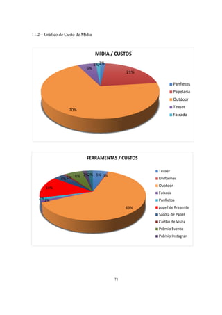 11.2 – Gráfico de Custo de Mídia

MÍDIA / CUSTOS
6%

1% 2%
21%
Panfletos

Papelaria
Outdoor
Teaser

70%

Faixada

FERRAMENTAS / CUSTOS
Teaser

6% 2%2% 5% 0%
4% 1%

Uniformes
Outdoor

14%

Faixada
2%

Panfletos

1%
63%

papel de Presente
Sacola de Papel
Cartão de Visita
Prêmio Evento
Prêmio Instagran

71

 