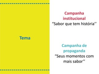 Tema
Campanha
institucional
“Sabor que tem história’’
Campanha de
propaganda
“Seus momentos com
mais sabor’’
 