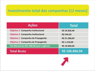 Investimento total das campanhas (12 meses)
 