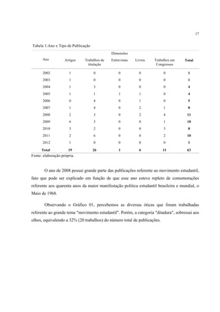 17


Tabela 1:Ano x Tipo de Publicação
                                             Dimensões
      Ano           Artigos   Trabalhos de   Entrevistas   Livros   Trabalhos em     Total
                                titulação                            Congressos

      2002            1             0            0           0            0           1
      2003            1             0            0           0            0           1
      2004            1             3            0           0            0           4
      2005            1             1            1           1            0           4
      2006            0             4            0           1            0           5
      2007            1             4            0           2            1           8
      2008            2             3            0           2            4           11
      2009            6             3            0           0            1           10
      2010            3             2            0           0            3           8
      2011            2             6            0           0            2           10
      2012            1             0            0           0            0           1

      Total           19            26           1           6            11          63
Fonte: elaboração própria.


       O ano de 2008 possui grande parte das publicações referente ao movimento estudantil,
fato que pode ser explicado em função de que esse ano esteve repleto de comemorações
referente aos quarenta anos da maior manifestação política estudantil brasileira e mundial, o
Maio de 1968.

       Observando o Gráfico 01, percebemos as diversas óticas que foram trabalhadas
referente ao grande tema "movimento estudantil". Porém, a categoria "ditadura", sobressai aos
olhos, equivalendo a 32% (20 trabalhos) do número total de publicações.
 