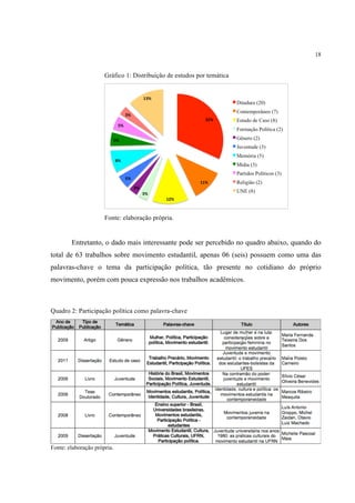 18


                      Gráfico 1: Distribuição de estudos por temática




                      Fonte: elaboração própria.


        Entretanto, o dado mais interessante pode ser percebido no quadro abaixo, quando do
total de 63 trabalhos sobre movimento estudantil, apenas 06 (seis) possuem como uma das
palavras-chave o tema da participação política, tão presente no cotidiano do próprio
movimento, porém com pouca expressão nos trabalhos acadêmicos.



Quadro 2: Participação política como palavra-chave




Fonte: elaboração própria.
 