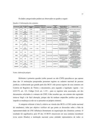 37


       Os dados categorizados podem ser observados no quadro a seguir:

Quadro 4: Informações dos estatutos




Fonte: elaboração própria


       Referente à primeira questão (sobre possuir ou não CNPJ) percebeu-se que apenas
duas das 14 instituições pesquisadas possuíam registro no cadastro nacional de pessoas
jurídicas, evidenciando que grande parte dos DCE’s não possui registro de seus estatutos em
Cartório de Registros de Títulos e documentos, pois segundo a legislação vigente - Lei
6.015/73, art. 121. Código Civil, art. 1.151 - para se registrar uma associação, um dos
documentos solicitados é o número do CNPJ. Cabe ressaltar que, um estatuto não registrado
torna-se frágil e de fácil alteração, porque não há nenhum empecilho jurídico que possa
impedir as mudanças (a não ser os presentes no próprio estatuto).
       A categoria referente à letra b, relativo ao vínculo dos DCE's à UNE (união nacional
de estudantes), tinha por objetivo verificar até que ponto as discussões sobre a falta de
representatividade da UNE influência diretamente na organização dos diretórios centrais. O
resultado foi significativo, pois 05 dos 14 DCE's descrevem em seus estatutos reconhecer
(e/ou serem filiados) a instituição nacional como entidade representativa de todos os
 