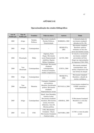 47



                                             APÊNDICE 02


                             Operacionalização dos estudos bibliográficos


 Ano de       Tipo de
                             Temática         Palavras-chave           Autores                 Título
Publicação   Publicação
                                           Movimento estudantil,                       A (des)articulação do
                             Partidos
  2002         Artigo                       Partidos Políticos,     BARBOSA, 2002      movimento estudantil:
                             Políticos
                                             Desarticulação                             (décadas de 80 e 90)
                                                                                       Movimento Estudantil
                                                                     MESQUITA,           Brasileiro: práticas
  2003         Artigo      Contemporâneo             -
                                                                       2003            militantes na ótica dos
                                                                                     novos movimentos sociais
                                                Imprensa, Porto                       O visível e o invisível do
                                             Alegre, Movimento                         movimento estudantil
  2004       Dissertação       Mídia        social, Representação    ALVES, 2004       universitário de Porto
                                              simbólica, Regime                      Alegre nas representações
                                             Militar, Estudantes.                    da imprensa (1964-1968)
                                           Sociologia, Movimento
                                                                                       Movimento estudantil
                                                   estudantil
               Tese                                                                    contemporâneo: uma
  2004                     Contemporâneo        contemporâneo,       COSTA, 2004
             Doutorado                                                               análise compreensiva das
                                             Formas de atuaçãoo,
                                                                                      suas formas de atuação
                                            Análise compreensiva
                                                                                      Movimento Estudantil
                                                                     MESQUITA,
  2004         Artigo      Contemporâneo             -                                Brasileiro: o desafio de
                                                                       2004
                                                                                        recriar a militância
                                           Formação, Estudantes
                                               universitários,
                                                                                     O movimento estudantil na
               Tese                        Memória, Socialização
  2004                       Memória                                DE PAULA, 2004     UFRRJ: memórias e
             Doutorado                      política, Movimento
                                                                                         exemplaridade.
                                                  estudantil,
                                           Representacoes sociais
                                           Brasil, Anos Dourados,
                                               América Latina,
                                            Movimento estudantil                      O Movimento Estudantil
  2005         Artigo      Contemporâneo   brasileiro, Movimentos   AMARAL, 2005       Brasileiro e a crise das
                                              sociais, Governos                                utopias
                                            ditatoriais, Anos 60,
                                              Abertura política.
                                            UNE, Movimentos
                                            Estudantis - Brasil,                     A UNE e o mito do poder
  2005         Livro           UNE                                  OLIVEIRA, 2005
                                           Movimentos Estudantis                             jovem
                                             - América Latina.
 