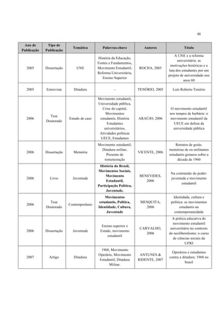 48


 Ano de       Tipo de
                             Temática          Palavras-chave           Autores                Título
Publicação   Publicação
                                                                                         A UNE e a reforma
                                            História da Educação,
                                                                                           universitária: as
                                            Fontes e Fundamentos,
                                                                                      motivações históricas e a
  2005       Dissertação       UNE          Movimento Estudantil,    ROCHA, 2005
                                                                                     luta dos estudantes por um
                                            Reforma Universitária,
                                                                                     projeto de universidade nos
                                               Ensino Superior
                                                                                               anos 60

  2005       Entrevista      Ditadura                 -              TENÓRIO, 2005     Luís Roberto Tenório

                                            Movimento estudantil,
                                            Universidade pública,
                                              Crise do capital,                       O movimento estudantil
                                                 Movimentos                          nos tempos de barbárie: o
               Tese
  2006                     Estudo de caso    estudantis, História    ARAÚJO, 2006    movimento estudantil da
             Doutorado
                                                 Estudantes                            UECE em defesa da
                                                universitários,                        universidade pública
                                             Atividades políticas
                                             UECE, Estudantes
                                            Movimento estudantil,                        Retratos de goiás:
                                              Ditadura militar,                      memórias de ex-militantes
  2006       Dissertação     Memória                                 VICENTE, 2006
                                                Presente de                          estudantis goianos sobre a
                                               rememoração                                década de 1960
                                             História do Brasil,
                                            Movimentos Sociais,
                                                                                      Na contramão do poder:
                                                 Movimento            BENEVIDES,
  2006         Livro         Juventude                                                juventude e movimento
                                                 Estudantil,             2006
                                                                                             estudantil
                                            Participação Política,
                                                 Juventude.
                                                 Movimentos                            Identidade, cultura e
               Tese                          estudantis, Política,    MESQUITA,       política: os movimentos
  2006                     Contemporâneo
             Doutorado                      Identidade, Cultura,        2006                estudantis na
                                                 Juventude                              contemporaneidade
                                                                                       A prática educativa do
                                                                                       movimento estudantil
                                              Ensino superior e
                                                                      CARVALHO,       universitário no contexto
  2006       Dissertação     Juventude       Estado, movimento
                                                                         2006        do neoliberalismo: o curso
                                                 estudantil
                                                                                       de ciências sociais da
                                                                                                UFRJ
                                             1968, Movimento
                                                                                       Operários e estudantes
                                            Operário, Movimento       ANTUNES &
  2007         Artigo        Ditadura                                                contra a ditadura: 1968 no
                                            Estudantil, Ditadura     RIDENTE, 2007
                                                                                                brasil
                                                  Militar.
 