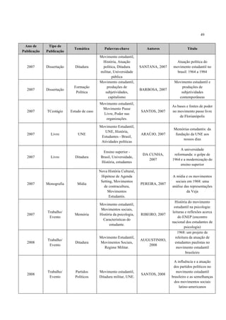 49


 Ano de       Tipo de
                             Temática          Palavras-chave            Autores                Título
Publicação   Publicação
                                            Movimento estudantil,
                                             História, Atuação                           Atuação política do
  2007       Dissertação     Ditadura        política, Ditadura       SANTANA, 2007    movimento estudantil no
                                            militar, Universidade                        brasil: 1964 a 1984
                                                   pública
                                            Movimento estudantil,                      Movimento estudantil e
                             Formação           produções de                               produções de
  2007       Dissertação                                              BARBOSA, 2007
                              Política         subjetividades,                            subjetividades
                                                 capitalismo                             contemporâneas
                                            Movimento estudantil,
                                                                                      As bases e fontes de poder
                                             Movimento Passe
  2007       TCestágio     Estudo de caso                             SANTOS, 2007    no movimento passe livre
                                              Livre, Poder nas
                                                                                          de Florianópolis
                                               organizações.

                                            Movimento Estudantil,
                                                                                       Memórias estudantis: da
                                               UNE, História,
  2007         Livro           UNE                                    ARAÚJO, 2007      fundação da UNE aos
                                             Estudantes - Brasil,
                                                                                             nossos dias
                                             Atividades políticas

                                                                                           A universidade
                                              Ensino superior -
                                                                       DA CUNHA,       reformanda: o golpe de
  2007         Livro         Ditadura        Brasil, Universidade,
                                                                          2007        1964 e a modernização do
                                             História, estudantes
                                                                                           ensino superior
                                            Nova História Cultural,
                                             Hipótese de Agenda                       A mídia e os movimentos
                                             Setting, Movimentos                        sociais em 1968: uma
  2007       Monografia        Mídia                                  PEREIRA, 2007
                                               de contracultura,                      análise das representações
                                                 Movimentos                                    da Veja
                                                  Estudantis.
                                                                                        História do movimento
                                            Movimento estudantil,
                                                                                       estudantil na psicologia:
                                             Movimentos sociais,
             Trabalho/                                                                leituras e reflexões acerca
  2007                       Memória        História da psicologia,   RIBEIRO, 2007
              Evento                                                                      do ENEP (encontro
                                              Características do
                                                                                      nacional dos estudantes de
                                                  estudante.
                                                                                              psicologia)
                                                                                         1968: um projeto de
                                            Movimento Estudantil,                       releitura da atuação de
             Trabalho/                                                AUGUSTINHO,
  2008                       Ditadura       Movimentos Sociais,                         estudantes paulistas no
              Evento                                                     2008
                                              Regime Militar.                            movimento estudantil
                                                                                               brasileiro

                                                                                       A influência e a atuação
                                                                                       dos partidos políticos no
             Trabalho/       Partidos       Movimento estudantil,                        movimento estudantil
  2008                                                                SANTOS, 2008
              Evento         Políticos      Ditadura militar, UNE.                    brasileiro e as semelhanças
                                                                                       dos movimentos sociais
                                                                                           latino-americanos
 