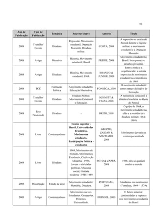 50


 Ano de       Tipo de
                             Temática          Palavras-chave            Autores                Título
Publicação   Publicação
                                                                                       A repressão no estado do
                                            Repressão, Movimento
                                                                                        Paraná durante o regime
             Trabalho/                       estudantil, Operação
  2008                       Ditadura                                  COSTA, 2008        militar: o movimento
              Evento                          Marumbi, Ditadura
                                                                                        estudantil e a Operação
                                                   militar.
                                                                                                Marumbi
                                                                                       Movimento estudantil no
                                             Historia, Movimento
  2008         Artigo        Memória                                   FREIRE, 2008      Brasil: lutas passadas,
                                              estudantil, Brasil.
                                                                                            desafios presentes
                                                                                             Entre a rinha e a
                                                                                        arquibancada: a autoria
                                             História, Movimento        BRANCO &
  2008         Artigo        Ditadura                                                  imprecisa do movimento
                                               estudantil, 1968.       JUNIOR, 2008
                                                                                       estudantil nos interstícios
                                                                                                 de 1968
                                                                                        O movimento estudantil
                             Formação       Movimento estudantil,
  2008          TCC                                                   FONSECA, 2008    como espaço dialógico de
                              Política      Educação libertadora.
                                                                                                formação
                                             Ditadura Militar,                         A resistência estudantil à
             Trabalho/                                                 SCHMITT &
  2008                       Ditadura       Movimento Estudantil                      ditadura brasileira no Oeste
              Evento                                                   FIUZA, 2008
                                                e Educação.                                     do Paraná
                                                                                           O golpe de 1964, o
                                                                                        movimento estudantil na
               Tese
  2008                       Ditadura                  -               BRITO, 2008        ufba e a resistência à
             Doutorado
                                                                                         ditadura militar (1964-
                                                                                                   1968)
                                              Ensino superior -
                                            Brasil, Universidades
                                                                        GROPPO,
                                                 brasileiras,
                                                                       ZAIDAN &         Movimentos juvenis na
  2008         Livro       Contemporâneo         Movimentos
                                                                       MACHADO,          contemporaneidade
                                                  estudantis,
                                                                          2008
                                            Participação Política -
                                                  estudantes

                                            1968, Movimentos de
                                            protesto, Movimentos
                                            Estudantis, Civilização
                                               Moderna - 1950,        SOTO & ZAPPA,     1968, eles só queriam
  2008         Livro         Ditadura
                                             Jovens - atividades          2008            mudar o mundo
                                              políticas, Mudança
                                                social, História
                                            moderna - 1945-1989

                                            Movimento estudantil,      PORTUGAL,      Estudantes em movimento
  2008       Dissertação   Estudo de caso
                                             Memória, Ditadura.           2008         (Fortaleza, 1969 – 1979)

                                             Movimentos sociais.                          O futuro anterior:
                                            Estudantes. Ocupações.                     continuidades e rupturas
  2009         Artigo      Contemporâneo                              BRINGEL, 2009
                                                  Protestos.                          nos movimentos estudantis
                                                Universidade.                                 do Brasil
 