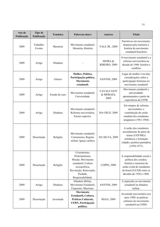 51


 Ano de       Tipo de
                             Temática          Palavras-chave             Autores                 Título
Publicação   Publicação
                                                                                        Narrativas em movimento:
             Trabalho/                      Movimento estudantil,                        disputas pela memória e
  2009                       Memória                                   VALE JR., 2009
              Evento                         Memória, História                            história do movimento
                                                                                           estudantil brasileiro

                                                                                        O movimento estudantil e a
                                                                         MEIRA &         reforma universitária na
  2009         Artigo        Ditadura                  -
                                                                       RIBEIRO, 2009    década de 1960: história e
                                                                                                conflitos

                                              Mulher, Política,                         Lugar de mulher é na luta:
                                            Participação política,                        considerações sobre a
  2009         Artigo         Gênero                                   SANTOS, 2009
                                                 Movimento                               participação feminina no
                                                 estudantil.                              movimento estudantil
                                                                                         Movimento estudantil e
                                                                       CAVALCANTI
                                            Movimento estudantil,                             universidade:
  2009         Artigo      Estudo de caso                               & MORAES,
                                               Universidade.                             apontamentos a partir da
                                                                           2009
                                                                                          experiência da UFPB

                                                                                          Em tempos de reforma
                                            Movimento estudantil,                            universitária: a
  2009         Artigo        Ditadura       Reforma universitária,     DA CRUZ, 2009      contribuição da união
                                              Ensino superior.                           estadual dos estudantes
                                                                                         sergipanos (1961-1964)


                                                                                          A união dos estudantes
                                                                                         secundaristas de patos de
                                            Movimento estudantil,
                                                                                            minas (UEP/MG):
  2009       Dissertação      Religião      Comunismo, Regime          DA SILVA, 2009
                                                                                           militância e formação
                                            militar, Igreja católica
                                                                                        cidadã e político-partidária
                                                                                                (1958-1971)

                                                 Cristianismo,
                                               Protestantismo,                          A responsabilidade social e
                                             Missão, Movimento                             política dos cristãos:
                                              estudantil, Cultura                          história e memória da
  2009       Dissertação      Religião                                  COPPE, 2009
                                                 sociopolítica,                          união cristã de estudantes
                                            Revolução, Renovação,                       do brasil (UCEB) entre as
                                                   Piedade,                              décadas de 1920 e 1960.
                                              Responsabilidade.
                                               Ditadura Militar,                        A repressão ao movimento
  2009         Artigo        Ditadura       Movimento Estudantil,      SANTOS, 2009       estudantil na ditadura
                                             Foquismo, Maoísmo.                                  militar.
                                                  Movimento
                                                                                        Juventude universitária nos
                                             Estudantil, Cultura,
                                                                                           anos 1980: as práticas
  2009       Dissertação     Juventude       Práticas Culturais,        MAIA, 2009
                                                                                          culturais do movimento
                                             UFRN, Participação
                                                                                            estudantil na UFRN
                                                   política.
 