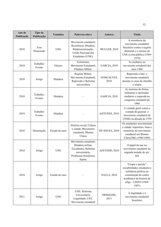 52


 Ano de       Tipo de
                             Temática          Palavras-chave             Autores                  Título
Publicação   Publicação
                                                                                             A resistência do
                                            Movimento estudantil,
                                                                                          movimento estudantil
                                            Resistência, Ditadura,
               Tese                                                                     brasileiro contra o regime
  2010                         UNE           Redemocratização,         MULLER, 2010
             Doutorado                                                                   ditatorial e o retorno da
                                             União Nacional dos
                                                                                        UNE à cena pública (1969-
                                             Estudantes (UNE).
                                                                                                   1979)
                                                Feminismo,                                   As mulheres no
             Trabalho/
  2010                        Gênero        Movimento Estudantil,       GARCIA, 2010    movimento estudantil dos
              Evento
                                              Ditadura Militar.                                  anos 1960
                                              Regime Militar,                               Repressão e luta: o
                                            Movimento Estudantil,       GONÇALVES,        movimento estudantil
  2010         Artigo        Ditadura
                                            Repressão e Reforma            2010         durante os anos de chumbo
                                                universitária                                    e utopia
                                                                                          As meninas de ibiúna,
                                                                                          militantes e oprimidas:
             Trabalho/
  2010                       Ditadura                  -                GARCIA, 2010      mulheres e esquerda no
              Evento
                                                                                          congresso estudantil de
                                                                                                   1968
                                                                                         A vontade geral contra a
             Trabalho/                                                                    vontade do general: o
  2010                       Ditadura                  -               ANTUNES, 2010
              Evento                                                                    movimento estudantil da
                                                                                        UFMG na década de 1970
                                                                                        Os estudantes movimentam
                                            História social, Cultura
                                                                                        a cidade: trajetórias, lutas e
                                             e cidade, Movimento
  2010       Dissertação   Estudo de caso                              DE SOUZA, 2010    memórias do movimento
                                              estudantil, Montes
                                                                                           estudantil em Montes
                                                     Claros
                                                                                          Claros/MG (1980/1989)
                                            Movimento estudantil,
                                              Ditadura militar,                            O papel da une no
                                            Excedentes, Reforma                          movimento estudantil na
  2010         Artigo          UNE                                     AZEVEDO, 2010
                                                universitária,                           segunda metade do séc.
                                            Problemas brasileiros,                                XX
                                                   Apatia.
                                                                                            “Utopia e paixão”:
                                                                                        sociabilidades estudantis e
                                                                                           militância política na
  2010         Artigo      Estudo de caso              -                ZALLA, 2010       constituição do centro
                                                                                         acadêmico de história da
                                                                                          ufrgs – CHIST (1984-
                                                                                                   1987)

                                              UNE. Reforma
                                                                                             A legalidade e o
                                               Universitária.           TRINDADE,
  2011         Artigo          UNE                                                         movimento estudantil
                                             Legalidade. UEE.              2011
                                                                                                brasileiro
                                            Movimento estudantil
 