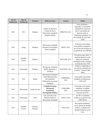 53


 Ano de       Tipo de
                             Temática          Palavras-chave           Autores                Título
Publicação   Publicação
                                                                                         Entre rejeitados e
                                                                                      separados: o movimento
                                            Análise do Discurso,                      estudantil no correio do
                                             Correio do Povo,                          povo. Uma análise do
  2011          TCC          Ditadura                                PRIETTO, 2011
                                            Movimento estudantil,                        discurso sobre os
                                              Ditadura Militar.                      “problemas estudantis” no
                                                                                     Rio Grande do Sul (1968 -
                                                                                               1969)

                                                                                       A reforma universitária
                                            Movimento estudantil,
                                                                                      como política estudantil: a
  2011         Artigo        Ditadura       Reforma Universitária,    PINTO, 2011
                                                                                     uee na luta universitária no
                                               Práxis estudantil
                                                                                     rio grande do sul (1960-68)

                                                                                     “A história como arma”: a
                                                                                      memória histórica como
             Trabalho/
  2011                       Ditadura                 -              MULLER, 2011       objeto da resistência
              Evento
                                                                                     estudantil contra a ditadura
                                                                                       no final dos anos 1970
                                                                                       A dops e a repressão ao
                                            Movimento estudantil,
                                                                                      movimento estudantil em
  2011       Dissertação     Ditadura        DOPS, Repressão e       ZAPARTE, 2011
                                                                                      Curitiba – Paraná (1964-
                                                Violência.
                                                                                                1969)
                                            Movimento Estudantil,
                                             União Blumenauense                       Uma análise dos jornais
                                                                      CORDEIRO,
  2011          TCC            Mídia            de Estudantes,                       estudantis em Blumenau -
                                                                        2011
                                            Publicações em jornais                          1955-1975
                                                  estudantis.
                                             Trabalho Precário,                       Juventude e movimento
                                                 Movimento            CARNEIRO,        estudantil: o trabalho
  2011       Dissertação   Estudo de caso
                                                 Estudantil,            2011          precário dos estudantes-
                                            Participação Política.                       bolsistas da UFES
                                             Une, Governo Lula,                         A UNE e os partidos
  2011       Dissertação       UNE           Partidos Políticos,      PAIVA, 2011     políticos no governo lula
                                            Movimento Estudantil                             (2003-2010)

                                                                                      Movimento estudantil e
                                                                                      novas formas de atuação
             Trabalho/       Partidos
  2011                                                -                LINS, 2011      política: a relação com
              Evento         Políticos
                                                                                      partidos políticos na era
                                                                                                 Lula.
 
