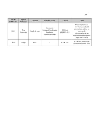54


 Ano de       Tipo de
                            Temática         Palavras-chave          Autores                Título
Publicação   Publicação
                                                                                      O ressurgimento do
                                                                                     movimento estudantil
                                                Movimento
                                                                                    universitário gaúcho no
               Tese                        Estudantil,Tendências     DELLA
  2011                    Estudo de caso                                                  processo de
             Doutorado                          Estudantis,        VECHIA, 2011
                                                                                     redemocratização: as
                                            Redemocratização
                                                                                  tendências estudantis e seu
                                                                                      papel (1977/1985)

                                                                                   A UNE e a mobilização
  2012         Artigo         UNE                    -             BUCK, 2012
                                                                                  estudantil no estado novo
 