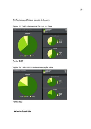 35

5.3 Registros gráficos de escolas de Inhapim

Figura 22- Gráfico Número de Escolas por Série

Fonte: IBGE

Figura 23- Gráfico Alunos Matriculados por Série

Fonte : IBG

A Creche Escolhida

 