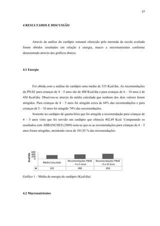 27 
4 RESULTADOS E DISCUSSÃO 
Através da análise do cardápio semanal oferecido pela merenda da escola avaliada 
foram obtidos resultados em relação à energia, macro e micronutrientes conforme 
demonstrado através dos gráficos abaixo. 
4.1 Energia 
Foi obtida com a análise do cardápio uma média de 335 Kcal/dia. As recomendações 
do PNAE para crianças de 4 – 5 anos são de 400 Kcal/dia e para crianças de 6 – 10 anos é de 
450 Kcal/dia. Observou-se através da média calculada que nenhum dos dois valores foram 
atingidos. Para crianças de 4 – 5 anos foi atingido cerca de 84% das recomendações e para 
crianças de 5 – 10 anos foi atingido 74% das recomendações. 
Somente no cardápio de quarta-feira que foi atingida a recomendação para crianças de 
4 – 5 anos visto que foi servido um cardápio que oferecia 402,49 Kcal. Comparando os 
resultados com ABRANCHES (2009) nota-se que os as recomendações para crianças de 4 – 5 
anos foram atingidas, atendendo cerca de 101,92 % das recomendações. 
Média Calculada 
Recomendações PNAE 
- 4 a 5 anos 
Recomendações PNAE 
- 6 a 10 anos 
335 400 450 
0 
200 
400 
600 
Kcal/dia 
Gráfico 1 – Média de energia do cardápio (Kcal/dia) 
4.2 Macronutrientes 
 