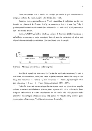 28 
Foram encontrados com a análise do cardápio em media 51g de carboidrato não 
atingindo nenhuma das recomendações estabelecidas pelo FNDE. 
De acordo com as recomendações do PNAE, a quantidade de carboidrato que deve ser 
ingerida por crianças de 4 – 5 anos é de 65g e a para crianças de 6 – 10 anos é de 73,1g. A 
porcentagem de carboidrato encontrada para crianças de 4 – 5 anos foi de 78% e para crianças 
de 6 – 10 anos foi de 70%. 
Santos et al (2008), citando o estudo de Marques & Tirapegui (2002) relatam que os 
carboidratos representam a mais importante fonte de energia proveniente da dieta, está 
disponível em abundância nos alimentos e é a mais barata fonte de energia. 
Média Calculada 
Recomendações PNAE 
- 4 a 5 anos 
Recomendações PNAE 
- 6 a 10 anos 
51 65 73,1 
0 
50 
100 
g/dia 
Gráfico 2 – Média de carboidrato do cardápio (g/dia) 
A média de ingestão de proteína foi de 15g por dia, atendendo recomendações para as 
duas faixas etárias avaliadas, visto que o PNAE estipula que devem ser servidas refeições com 
12,5g para crianças de 4 – 5 anos e 14g para crianças de 6 – 10 anos. A porcentagem obtida 
para crianças de 4 – 5 anos e 6 – 10 anos foi respectivamente 120% e 107%. 
Porém foi observado que em alguns dias da semana como, por exemplo, na segunda, 
quinta e sexta as recomendações de proteína para a segunda faixa etária avaliada não foram 
atingidas. Mascarenhas & Santos encontraram em seu estudo um valor protéico médio 
encontrado nos cardápios oferecidos foi de 8,12 gramas por refeição, 0,88g a menos que o 
recomendado pelo programa PNAE durante o período do trabalho. 
 