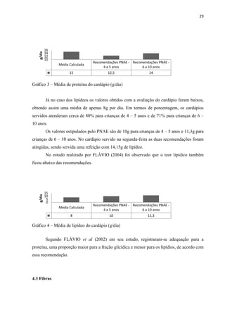 29 
Média Calculada 
Recomendações PNAE - 
4 a 5 anos 
Recomendações PNAE - 
6 a 10 anos 
15 12,5 14 
10 
12 
14 
16 
g/dia 
Gráfico 3 – Média de proteína do cardápio (g/dia) 
Já no caso dos lipídeos os valores obtidos com a avaliação do cardápio foram baixos, 
obtendo assim uma média de apenas 8g por dia. Em termos de porcentagem, os cardápios 
servidos atenderam cerca de 80% para crianças de 4 – 5 anos e de 71% para crianças de 6 – 
10 anos. 
Os valores estipulados pelo PNAE são de 10g para crianças de 4 – 5 anos e 11,3g para 
crianças de 6 – 10 anos. No cardápio servido na segunda-feira as duas recomendações foram 
atingidas, sendo servida uma refeição com 14,15g de lipídeo. 
No estudo realizado por FLÁVIO (2004) foi observado que o teor lipídico também 
ficou abaixo das recomendações. 
Média Calculada 
Recomendações PNAE - 
4 a 5 anos 
Recomendações PNAE - 
6 a 10 anos 
8 10 11,3 
0 5 
10 
15 
g/dia 
Gráfico 4 – Média de lipídeo do cardápio (g/dia) 
Segundo FLÁVIO et al (2002) em seu estudo, registraram-se adequação para a 
proteína, uma proporção maior para a fração glicídica e menor para os lipídios, de acordo com 
essa recomendação. 
4.3 Fibras 
 