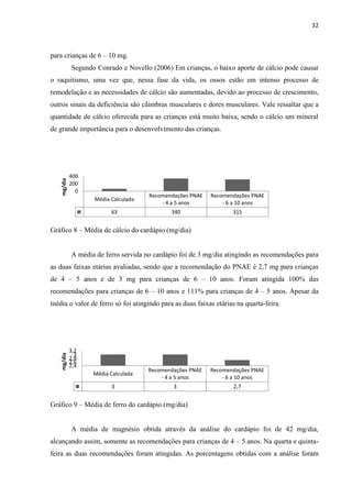 32 
para crianças de 6 – 10 mg. 
Segundo Conrado e Novello (2006) Em crianças, o baixo aporte de cálcio pode causar 
o raquitismo, uma vez que, nessa fase da vida, os ossos estão em intenso processo de 
remodelação e as necessidades de cálcio são aumentadas, devido ao processo de crescimento, 
outros sinais da deficiência são cãimbras musculares e dores musculares. Vale ressaltar que a 
quantidade de cálcio oferecida para as crianças está muito baixa, sendo o cálcio um mineral 
de grande importância para o desenvolvimento das crianças. 
Média Calculada 
Recomendações PNAE 
- 4 a 5 anos 
Recomendações PNAE 
- 6 a 10 anos 
63 340 315 
0 
200 
400 
mg/dia 
Gráfico 8 – Média de cálcio do cardápio (mg/dia) 
A média de ferro servida no cardápio foi de 3 mg/dia atingindo as recomendações para 
as duas faixas etárias avaliadas, sendo que a recomendação do PNAE é 2,7 mg para crianças 
de 4 – 5 anos e de 3 mg para crianças de 6 – 10 anos. Foram atingida 100% das 
recomendações para crianças de 6 – 10 anos e 111% para crianças de 4 – 5 anos. Apesar da 
média o valor de ferro só foi atingindo para as duas faixas etárias na quarta-feira. 
Média Calculada 
Recomendações PNAE 
- 4 a 5 anos 
Recomendações PNAE 
- 6 a 10 anos 
3 3 2,7 
2,4 
2,6 
2,8 
3 
3,2 
mg/dia 
Gráfico 9 – Média de ferro do cardápio (mg/dia) 
A média de magnésio obtida através da análise do cardápio foi de 42 mg/dia, 
alcançando assim, somente as recomendações para crianças de 4 – 5 anos. Na quarta e quinta-feira 
as duas recomendações foram atingidas. As porcentagens obtidas com a análise foram 
 