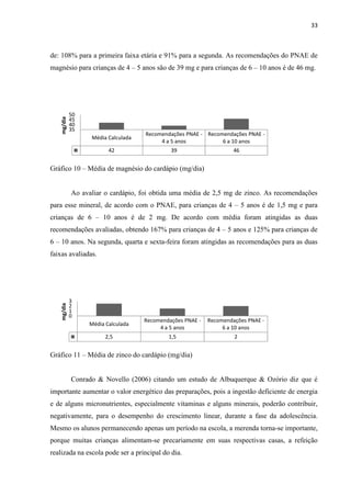 33 
de: 108% para a primeira faixa etária e 91% para a segunda. As recomendações do PNAE de 
magnésio para crianças de 4 – 5 anos são de 39 mg e para crianças de 6 – 10 anos é de 46 mg. 
Média Calculada 
Recomendações PNAE - 
4 a 5 anos 
Recomendações PNAE - 
6 a 10 anos 
42 39 46 
35 
40 
45 
50 
mg/dia 
Gráfico 10 – Média de magnésio do cardápio (mg/dia) 
Ao avaliar o cardápio, foi obtida uma média de 2,5 mg de zinco. As recomendações 
para esse mineral, de acordo com o PNAE, para crianças de 4 – 5 anos é de 1,5 mg e para 
crianças de 6 – 10 anos é de 2 mg. De acordo com média foram atingidas as duas 
recomendações avaliadas, obtendo 167% para crianças de 4 – 5 anos e 125% para crianças de 
6 – 10 anos. Na segunda, quarta e sexta-feira foram atingidas as recomendações para as duas 
faixas avaliadas. 
Média Calculada 
Recomendações PNAE - 
4 a 5 anos 
Recomendações PNAE - 
6 a 10 anos 
2,5 1,5 2 
0 1 2 3 
mg/dia 
Gráfico 11 – Média de zinco do cardápio (mg/dia) 
Conrado & Novello (2006) citando um estudo de Albuquerque & Ozório diz que é 
importante aumentar o valor energético das preparações, pois a ingestão deficiente de energia 
e de alguns micronutrientes, especialmente vitaminas e alguns minerais, poderão contribuir, 
negativamente, para o desempenho do crescimento linear, durante a fase da adolescência. 
Mesmo os alunos permanecendo apenas um período na escola, a merenda torna-se importante, 
porque muitas crianças alimentam-se precariamente em suas respectivas casas, a refeição 
realizada na escola pode ser a principal do dia. 
 