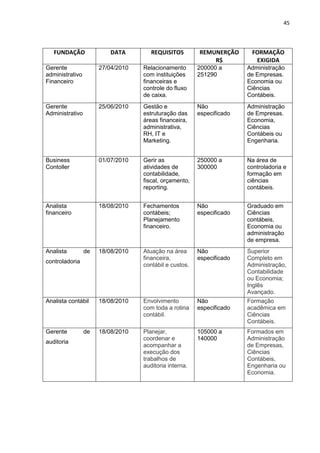 45



   FUNDAÇÃO              DATA         REQUISITOS        REMUNERÇÃO      FORMAÇÃO
                                                            R$           EXIGIDA
Gerente               27/04/2010   Relacionamento       200000 a       Administração
administrativo                     com instituições     251290         de Empresas.
Financeiro                         financeiras e                       Economia ou
                                   controle do fluxo                   Ciências
                                   de caixa.                           Contábeis.
Gerente               25/06/2010   Gestão e             Não            Administração
Administrativo                     estruturação das     especificado   de Empresas.
                                   áreas financeira,                   Economia,
                                   administrativa,                     Ciências
                                   RH, IT e                            Contábeis ou
                                   Marketing.                          Engenharia.


Business              01/07/2010   Gerir as             250000 a       Na área de
Contoller                          atividades de        300000         controladoria e
                                   contabilidade,                      formação em
                                   fiscal, orçamento,                  ciências
                                   reporting.                          contábeis.


Analista              18/08/2010   Fechamentos          Não            Graduado em
financeiro                         contábeis;           especificado   Ciências
                                   Planejamento                        contábeis,
                                   financeiro.                         Economia ou
                                                                       administração
                                                                       de empresa.
Analista         de   18/08/2010   Atuação na área      Não            Superior
                                   financeira,          especificado   Completo em
controladoria
                                   contábil e custos.                  Administração,
                                                                       Contabilidade
                                                                       ou Economia;
                                                                       Inglês
                                                                       Avançado.
Analista contábil     18/08/2010   Envolvimento         Não            Formação
                                   com toda a rotina    especificado   acadêmica em
                                   contábil.                           Ciências
                                                                       Contábeis.
Gerente          de   18/08/2010   Planejar,            105000 a       Formados em
                                   coordenar e          140000         Administração
auditoria
                                   acompanhar a                        de Empresas,
                                   execução dos                        Ciências
                                   trabalhos de                        Contábeis,
                                   auditoria interna.                  Engenharia ou
                                                                       Economia.
 