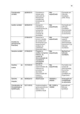46



Coordenador         26/08/2010   Coordenar a         Não            Formação em
contábil                         equipe para         especificado   Ciências
                                 execução do                        Contábeis
                                 fechamento                         (CRC Ativo).
                                 contábil das
                                 empresas do
                                 grupo.
Auditor contábil    28/08/2010   Assegurar           Não            Formação em
                                 interesses e        especificado   Ciências
                                 investimentos da                   Contábeis,
                                 companhia                          Administração
                                 através do                         de Empresas
                                 controle de                        ou Economia.
                                 atividades.
                    27/08/2010   Gerenciar e         Não            Formação
                                 prover a equipe     especificado   superior
                                 de vendas com                      completa em
Analista de                      ferramentas que                    Administração,
planejamento                     proporcionem                       Economia e /ou
financeiro                       análises de                        Ciências
                                 viabilidade                        Contábeis.
                                 financeira (P&L).
Gerente contábil    27/09/2010   Preparar a          Não            Bacharel em
                                 análise mensal do   especificado   Ciências
                                 balanço, as                        Contábeis.
                                 contas de
                                 demonstração de
                                 resultados e
                                 conciliações
                                 bancárias;
Analista       de   15/10/2010   Identificar         Não            Formados nos
                                 oportunidades de    especificado   cursos de
custos
                                 melhoria no                        Administração,
                                 processo de                        Economia,
                                 apuração,                          Ciências
                                 comunicação de                     Contábeis ou
                                 custos e                           Engenharia.
                                 resultados
Gerente        de   09/09/2010   Desenvolver         1800000 a      Graduação em
                                                     240000         contabilidade
imposto
                                                                    ou advocacia.

Coordenador de      22/11/2010   Implementação e     R$ 110000 a    graduado em
Contabilidade e                  gerenciamento de    140000         Ciências
Solidificação                    toda a rotina                      Contábeis
                                 contábil e fiscal
 