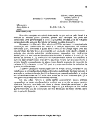 14
Emissão não regulamentada
aldeídos, amônia, benzeno,
cianetos, tolueno e
hidrocarbonetos
policíclicos aromáticos (HPA)
Não causam
danos diretos a
saúde
O2, CO2, H2O e N2
Fonte: Autor (2018)
Uma das vantagens da substituição parcial do gás natural pelo diesel é a
redução da emissão gases poluentes, porém, esta vantagem não pode ser
considerada uma generalização a todos os poluentes emitidos, pois as reduções
consideráveis são somente do material particulado e óxidos de enxofre.
De acordo com Machado, Melo e Lastres (2006) a vantagem considerável pela
substituição dos combustíveis no motor e a redução significativa do material
particulado (MP), eliminando a quase zero a emissão da fumaça negra, uma das
características do motor diesel. Continuando com Machado, Melo e Lastres (2006), a
redução dos demais poluentes regulamentados dependerá dos parâmetros
tecnológicos dos motores e kit de substituição instalado. A tendência é a redução de
dióxido de carbono (CO2), diminuição de hidrocarbonetos tóxicos não metanos e
aumento dos hidrocarbonetos totais (THC) devido ao metano (CH4) não queimado, e
o maior desafio nessa aplicação de gás no motor diesel é a redução do monóxido de
carbono (CO) juntamente com o THC para enquadrar nos limites de emissões da
queima puramente diesel.
Já Lobkov (2005) que realizou testes em um motor a diesel, comenta em seu
trabalho que a principal particularidade ambiental da substituição do diesel pelo gás é
a redução a praticamente nula de óxidos de enxofre e material particulado, e implica
em baixas de emissões de CO e discretas emissões de hidrocarbonetos (HC), já o
NOx permanece inalterado ou levemente menores.
Em seu artigo Ferreira e Costa (2010) apresentaram alguns gráficos
comparativos de gases regulamentados emitidos por um motor de grupo gerador
fabricante Cummins, operando com diesel e mistura diesel/gás natural com o gás
injetado na aspiração do ar. Observa-se na Figura 10 que a redução de SO2 melhor
quanto maior for a taxa de substituição, pelo fato da redução do diesel, e tende a zero
com o aumento de carga.
Figura 70 - Quantidade de SO2 em função da carga
 