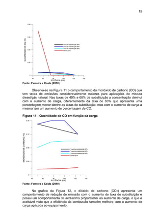 15
Fonte: Ferreira e Costa (2010)
Observa-se na Figura 11 o comportamento do monóxido de carbono (CO) que
tem taxas de emissões consideravelmente maiores para aplicações de mistura
diesel/gás natural. Nas taxas de 40% e 60% de substituição a concentração diminui
com o aumento de carga, diferentemente da taxa de 80% que apresenta uma
porcentagem menor dentre as taxas de substituição, mas com o aumento de carga a
mesma tem um aumento de percentagem de CO.
Figura 11 - Quantidade de CO em função da carga
Fonte: Ferreira e Costa (2010)
No gráfico da Figura 12, o dióxido de carbono (CO2) apresenta um
comportamento de redução de emissão com o aumento de taxa de substituição e
possui um comportamento de acréscimo proporcional ao aumento de carga, o que é
aceitável visto que a eficiência da combustão também melhora com o aumento de
carga aplicada ao equipamento.
 