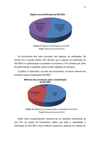 15
Gráfico 9: Objetivo da Certificação da ISO 9001.
Fonte: Pesquisa de campo (2014)
Os funcionários têm clara convicção dos objetivos da certificação. De
acordo com a opinião destes, 53% afirmam que o objetivo da certificação da
ISO 9001 é a padronização e qualidade no processo e 47% acredita que, além
da padronização e qualidade, existe também agilidade no processo.
O gráfico 10 demonstra, na visão dos funcionários, se houve melhoria dos
processos após a implantação ISO 9001:
Gráfico 10: Melhoria dos processos após a implantação da ISO 9001.
Fonte: Pesquisa de campo (2014)
Neste último questionamento, observou-se um resultado interessante, já
que 53% do quadro de funcionários relatou que após a implantação e
certificação da ISO 9001 houve melhoria expressiva, podendo ser notada por
Padronização
e Qualidade
no Processo
53%
Padronização,
Qualidade e
Agilidade no
Processo
47%
Objetivo da Certificação da ISO 9001
Muita
53%
Considerável
41%
Nenhuma
6%
Melhoria dos processos após a implantação
da ISO 9001
 